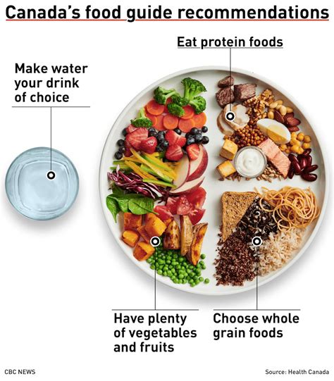 Daily Servings Of Food Groups