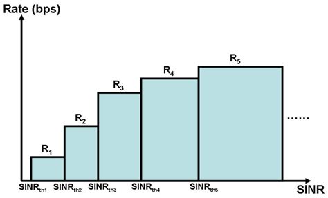 Rate-SINR relationship. | Download Scientific Diagram