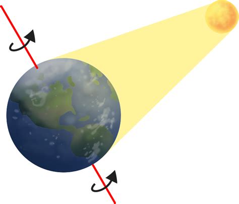 Physics The Basics of Rotational Motion in Rotation