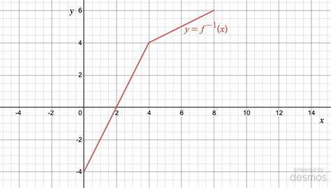 Derivative of Inverse Functions - Matheno.com | Matheno.com