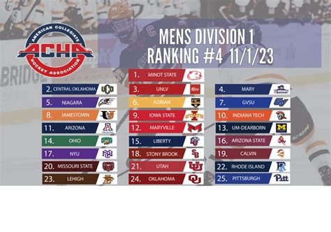 Minot State University Still on Top with Perfect 9-0-0 Record in New M1 Rankings | American ...