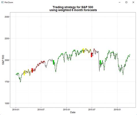 Six Month Stock Market Forecast: Stock Market Forecast April 2016 ...