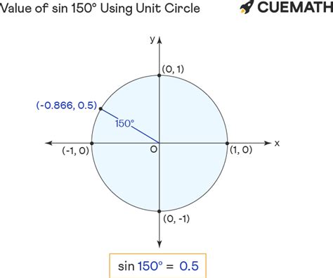 Sin 150 Degrees - Find Value of Sin 150 Degrees | Sin 150°