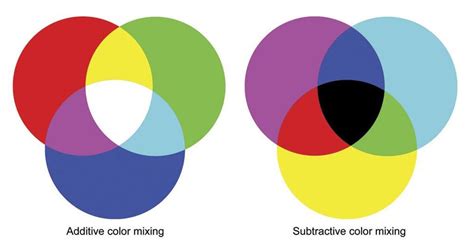 Additive and Subtractive Color Mixing | TV Tech