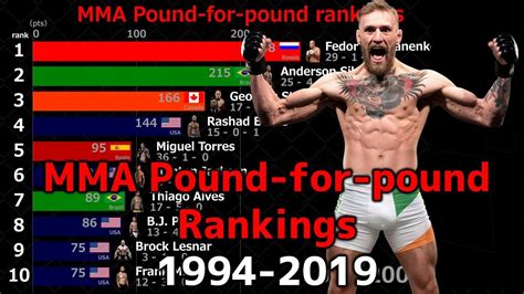 Mma World Rankings 2018