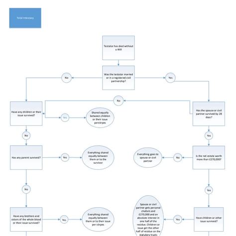 Intestacy Rules Flowchart | PDF | Free download