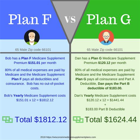 Connect for Health: What Is The Deductible For Medicare Plan G