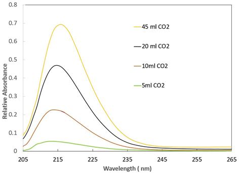 CO2 Amine Removal | Carbon Capture | IDS Technology | PhosphorTech