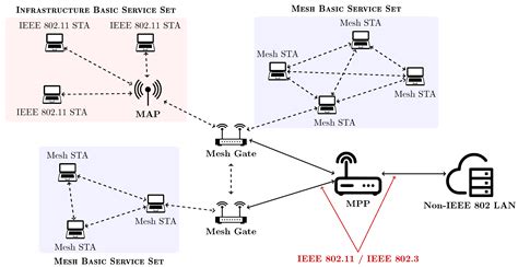 Future Internet | Free Full-Text | Wireless Mesh Networking: An IoT-Oriented Perspective Survey ...