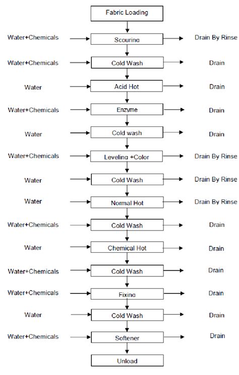 Process flow diagram of textile dyeing industry (color) | Download ...