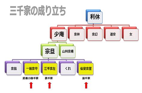 【茶道】流派の違い - 茶道初心者でママ友からのお茶会の誘いを断り続けた結果孤立していた私が、たった1週間で作法を身につけ、お正客まで任されるようになり、ママ友からも尊敬されるようになる方法