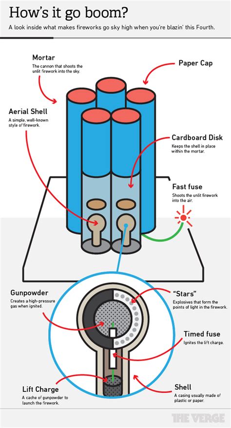 How do fireworks work? - The Verge