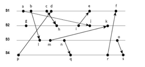 Solved Lamport Logical Clocks algorithm was a remarkable | Chegg.com