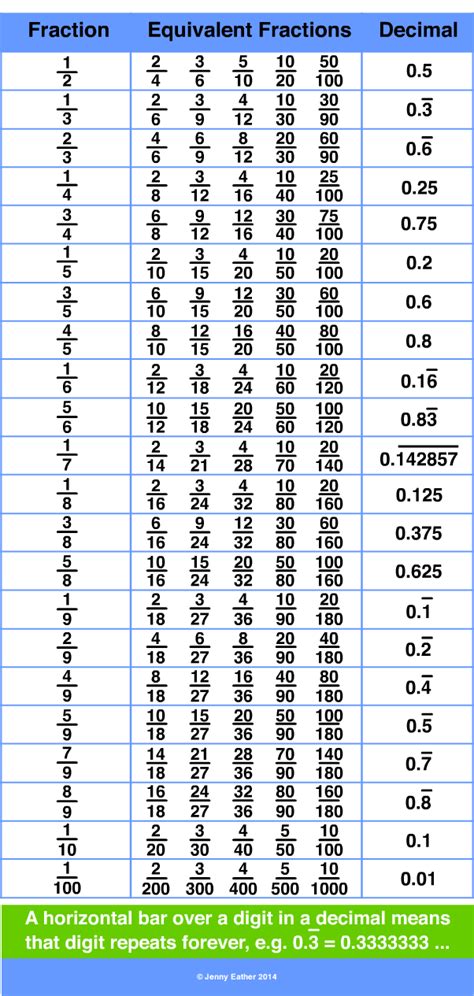 decimal fraction ~ A Maths Dictionary for Kids Quick Reference by Jenny Eather