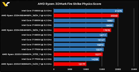 AMD '라이젠' VS '인텔' CPU 벤치마크 성능비교 및 가격 총정리 : 네이버 블로그