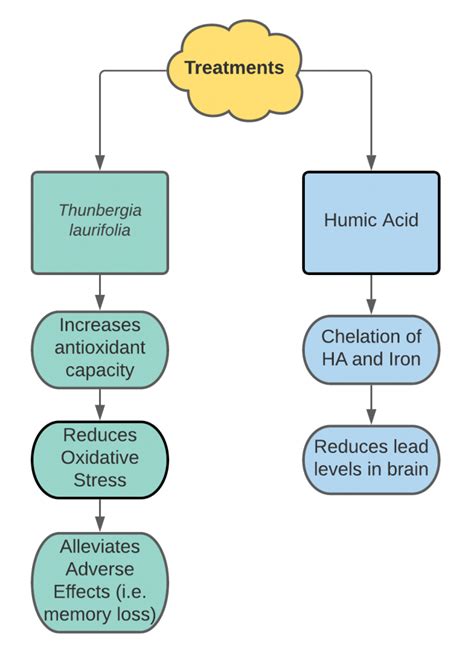 Humic Acid As Treatment – Lead Poisoning