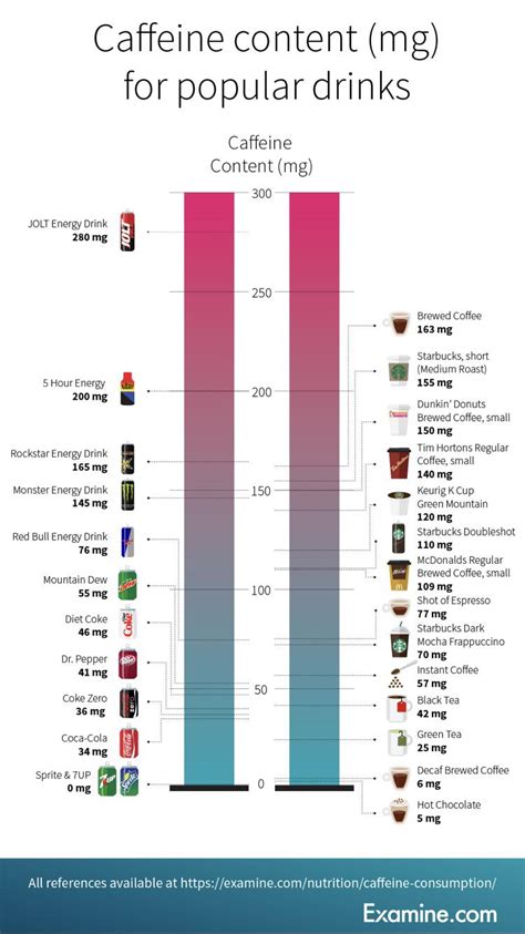 Caffeine content per drink : r/coolguides