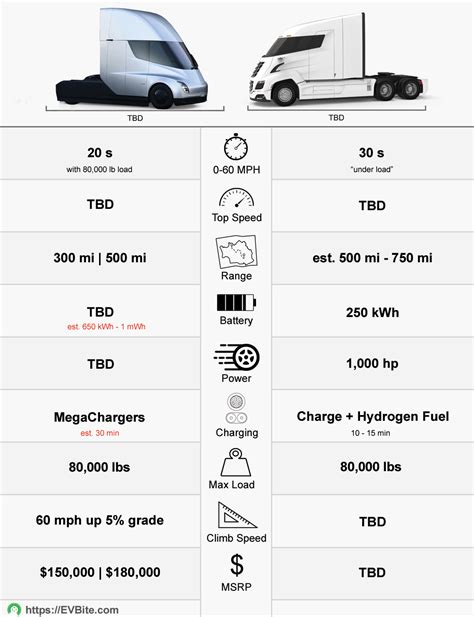 Nikola Semi vs Tesla Semi Truck – Hydrogen Fuel Cell vs Electric – EVBite