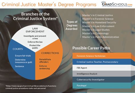 Master's in Criminal Justice & Legal Programs