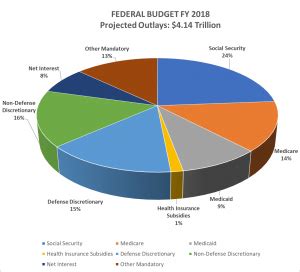 Federal Budget Overview - Appropriations