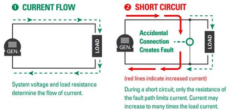 What is Short Circuit and Why is it Dangerous? - Detailed Study!