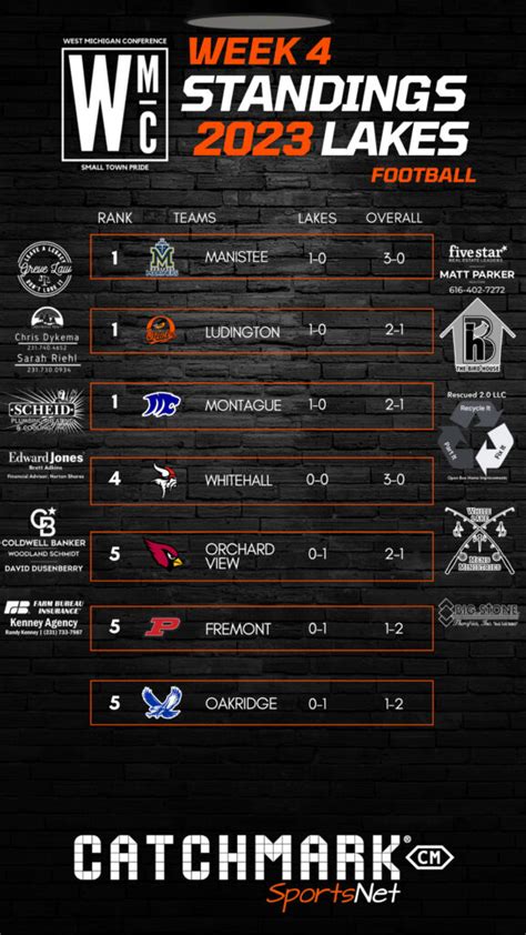 West Michigan Conference football standings entering Week 4 of 2023 ...