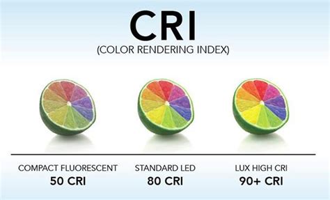 Color Rendering Index (CRI) – Everything You Should Know About