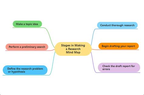 Research Concept Map: Definition, Templates and Tutorial