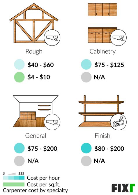 Carpenter Cost per Hour | Carpenter Hourly Rate