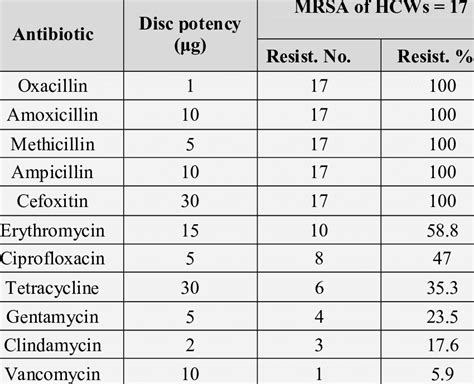 Antibiotics resistance patterns of MRSA isolates | Download Table