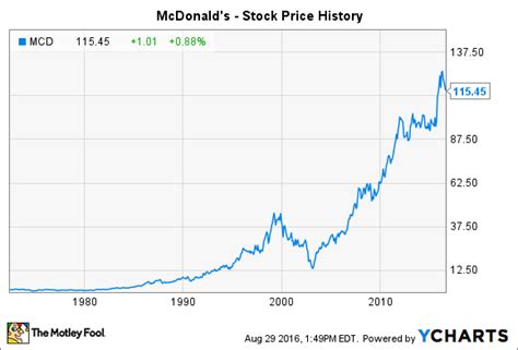 McDonald's Stock History: A Fast-Food Success Story -- The Motley Fool