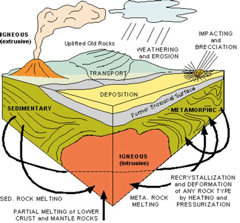 Magma: the parent material of igneous rock timeline | Timetoast timelines