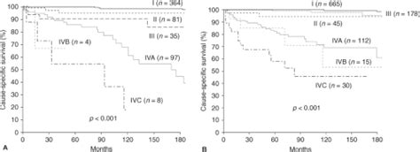 Staging and Prognosis of Differentiated Thyroid Cancer | Oncohema Key