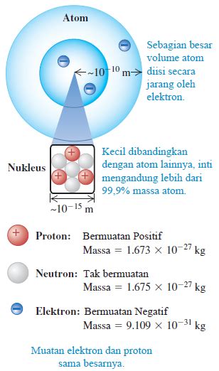 Muatan Listrik dan Struktur Materi dan Sifat Muatan - Webagus