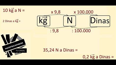 Convertir De Newton A Kilogramo Fuerza (N A Kgf) Muy Sencillo | vlr.eng.br