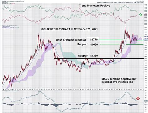 General Chart Analysis of Gold, Silver and the Dollar - Equedia ...