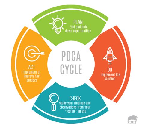 Deming Cycle: Definition & Importance Of Plan-Do-Check-Act (PDCA) Cycle ...