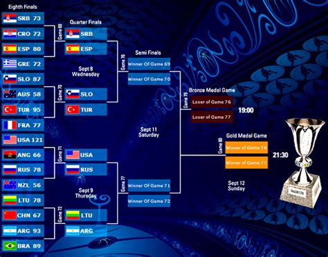 FIBA World Championship: The Quarterfinals and Semifinals (Updated ...