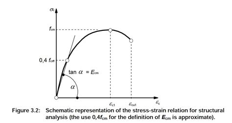 A step-by-step anatomy of concrete stress-strain curve (1)Si Shen