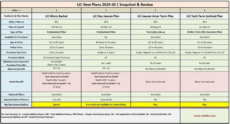 LIC New Plans 2019-2020