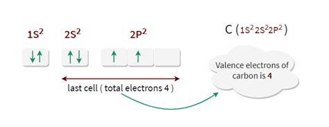 How many valence electrons does carbon have?