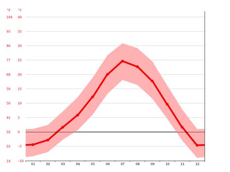 Wales climate: Average Temperature, weather by month, Wales weather ...