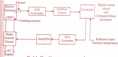 Open & Closed Loop Control System Examples