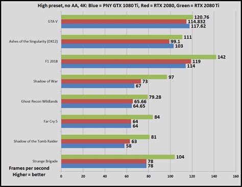 Nvidia GeForce GTX 1080 Ti vs. RTX 2080 Ti: Should you upgrade? | PCWorld