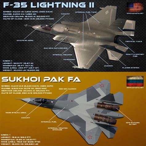 F-35 Lightning II vs Sukhoi PAK FA – Comparison – BVR – Dogfight