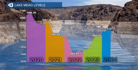 Lake Mead water levels rise, still only 37% full