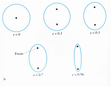 Ellipse Astronomy