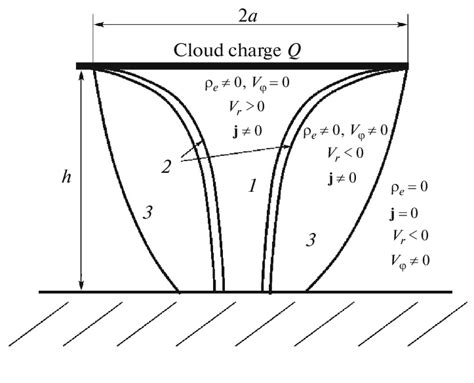 Tornado funnel formed in the discharge region: (1) tornado core, (2 ...