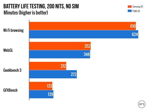 Ars Technica Proves iPhone 6s Units with TSMC and Samsung Chips Have Similar Battery Life ...