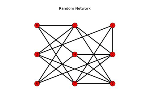 python - NetworkX: how to build an Erdos-Renyi graph from a set of ...